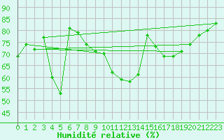 Courbe de l'humidit relative pour Ancey (21)