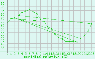 Courbe de l'humidit relative pour Sain-Bel (69)