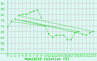 Courbe de l'humidit relative pour Aix-la-Chapelle (All)