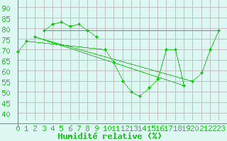 Courbe de l'humidit relative pour Anvers (Be)