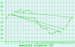 Courbe de l'humidit relative pour Castres-Nord (81)
