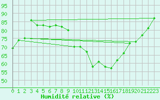 Courbe de l'humidit relative pour Church Lawford