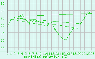 Courbe de l'humidit relative pour Aberporth