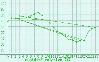 Courbe de l'humidit relative pour Vernouillet (78)