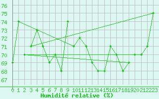 Courbe de l'humidit relative pour Prestwick Rnas