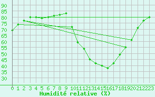Courbe de l'humidit relative pour Zamora