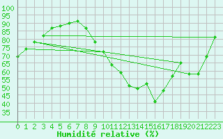 Courbe de l'humidit relative pour Bourges (18)