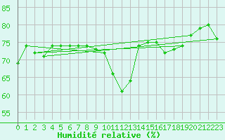 Courbe de l'humidit relative pour Wien Mariabrunn