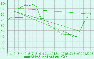 Courbe de l'humidit relative pour Nevers (58)