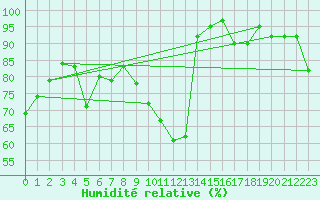 Courbe de l'humidit relative pour Le Perthus (66)