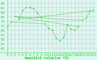 Courbe de l'humidit relative pour Weiden
