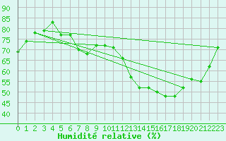 Courbe de l'humidit relative pour Wuerzburg