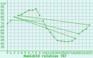 Courbe de l'humidit relative pour Valence (26)