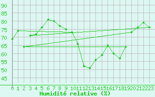 Courbe de l'humidit relative pour Toulon (83)