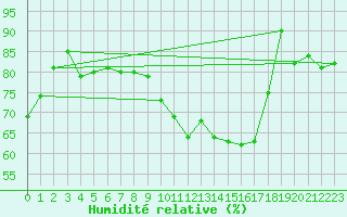 Courbe de l'humidit relative pour Albi (81)