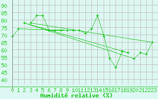 Courbe de l'humidit relative pour Nassau Airport