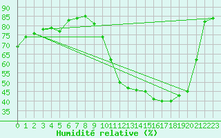 Courbe de l'humidit relative pour Mirebeau (86)