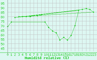 Courbe de l'humidit relative pour Saint-Dizier (52)