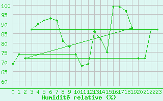 Courbe de l'humidit relative pour Calanda