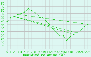 Courbe de l'humidit relative pour Landser (68)