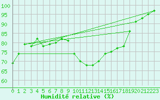 Courbe de l'humidit relative pour Capel Curig