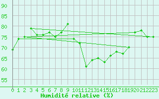 Courbe de l'humidit relative pour Berzme (07)