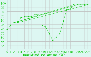 Courbe de l'humidit relative pour Marquise (62)