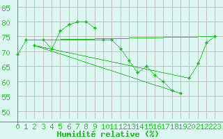 Courbe de l'humidit relative pour Beaucroissant (38)