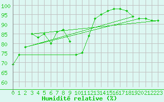 Courbe de l'humidit relative pour Camborne