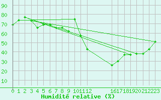 Courbe de l'humidit relative pour Avila - La Colilla (Esp)