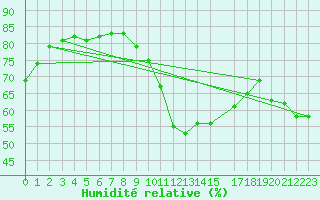 Courbe de l'humidit relative pour Shoream (UK)