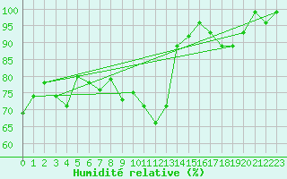 Courbe de l'humidit relative pour Chaumont (Sw)