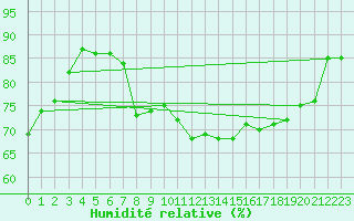 Courbe de l'humidit relative pour Hyres (83)