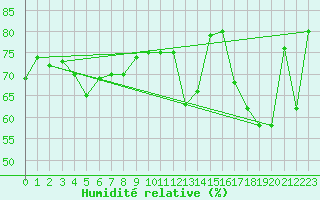 Courbe de l'humidit relative pour Naluns / Schlivera