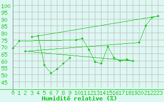 Courbe de l'humidit relative pour Alfeld