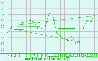Courbe de l'humidit relative pour Als (30)