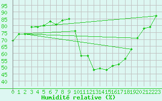 Courbe de l'humidit relative pour La Beaume (05)