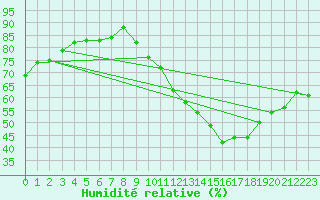 Courbe de l'humidit relative pour Villacoublay (78)