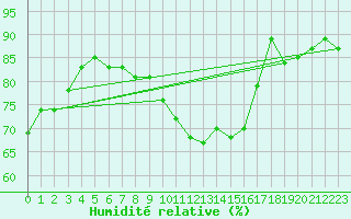 Courbe de l'humidit relative pour Muret (31)
