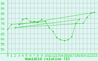 Courbe de l'humidit relative pour Geilenkirchen