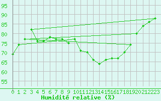 Courbe de l'humidit relative pour Six-Fours (83)