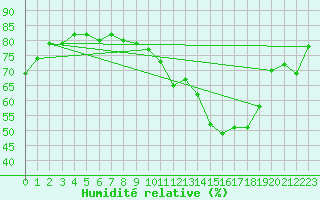 Courbe de l'humidit relative pour Aouste sur Sye (26)