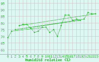 Courbe de l'humidit relative pour Lige Bierset (Be)