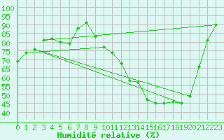 Courbe de l'humidit relative pour Dax (40)