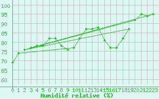 Courbe de l'humidit relative pour Sachsenheim