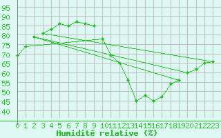 Courbe de l'humidit relative pour Lignerolles (03)