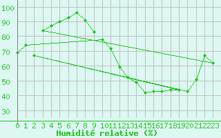 Courbe de l'humidit relative pour Ble / Mulhouse (68)