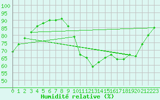 Courbe de l'humidit relative pour La Chapelle-Aubareil (24)