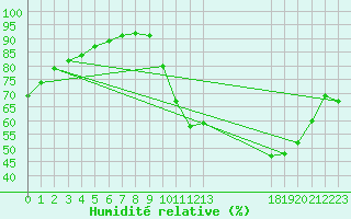 Courbe de l'humidit relative pour Sainte-Genevive-des-Bois (91)