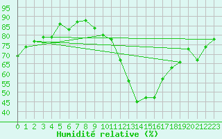 Courbe de l'humidit relative pour Waddington